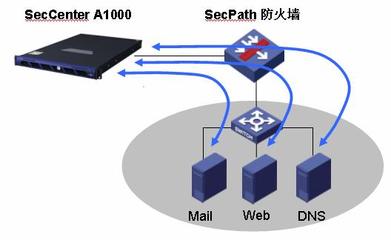 H3C SecCenter A1000 產品技術白皮書 構建智能、主動、協同的網絡安全運維新范式