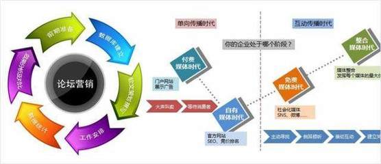 論壇營銷 獲取永久自然流量的網(wǎng)絡(luò)營銷核心策略