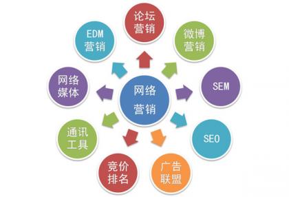 網(wǎng)絡(luò)營銷策劃 化繁為簡的三步走策略
